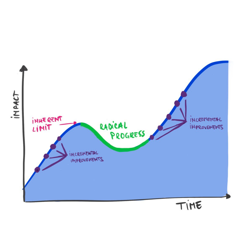 Radical progress graph