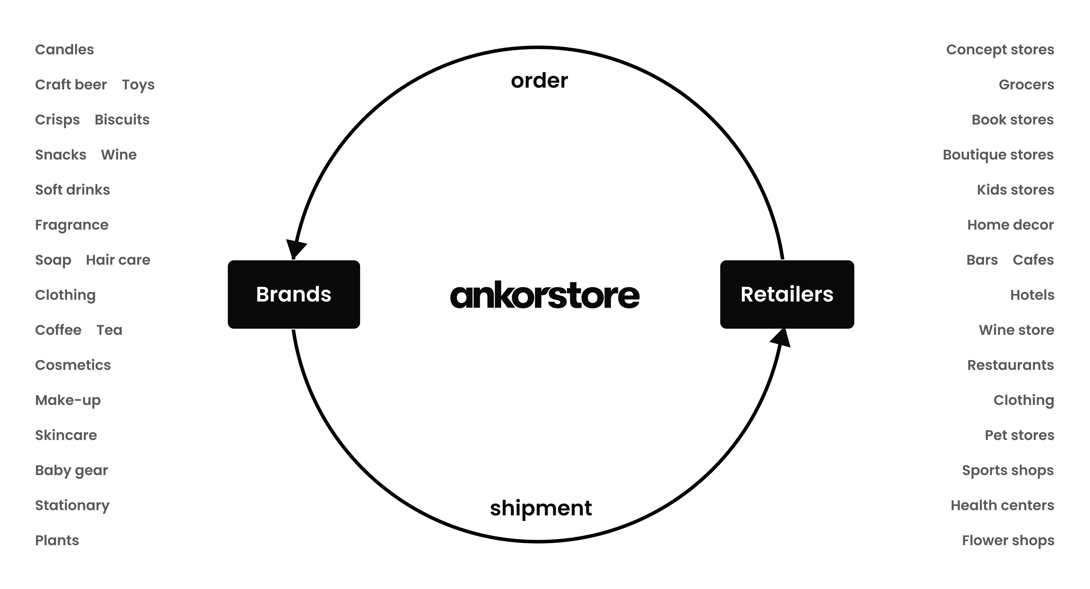 What Ankorstore does