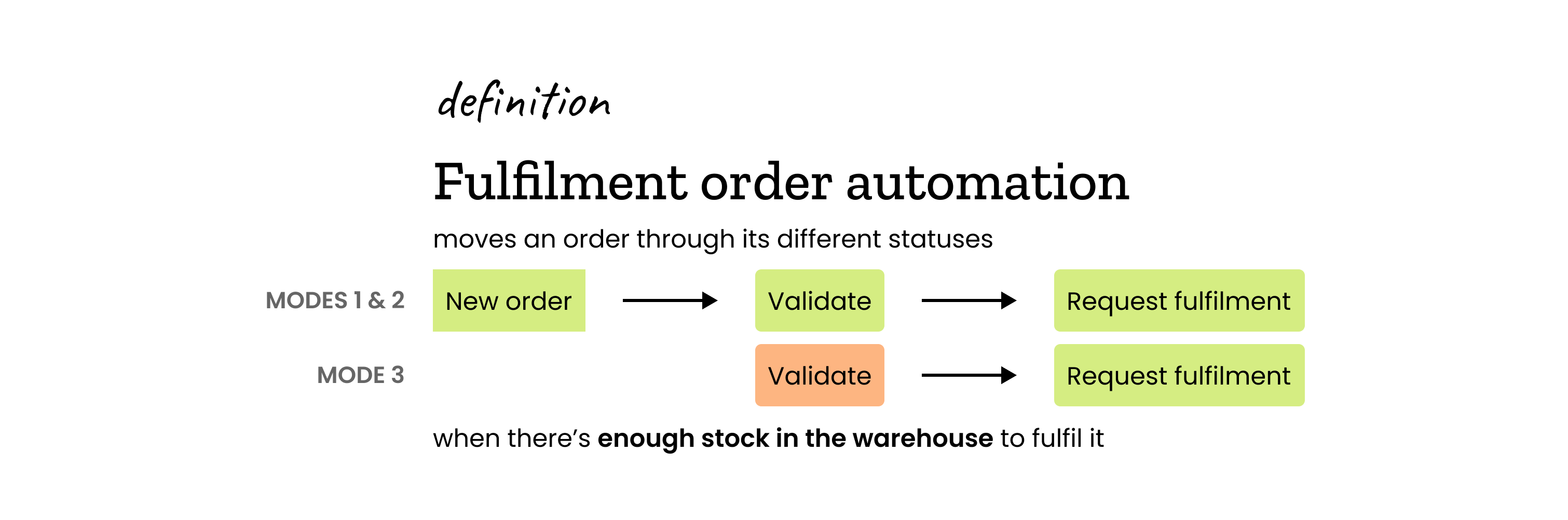 definition of automation