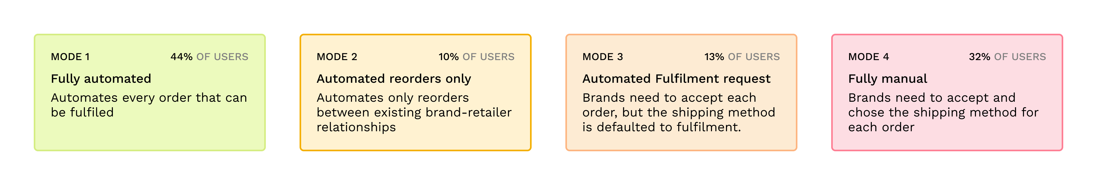 four old modes