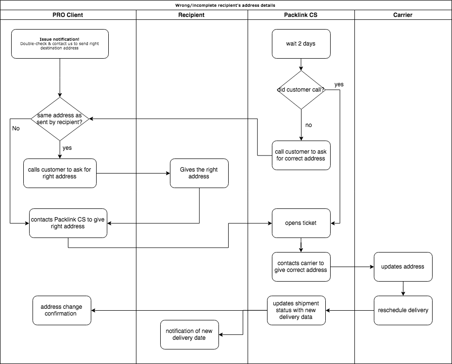 Flow of information in the case of an incorrect address