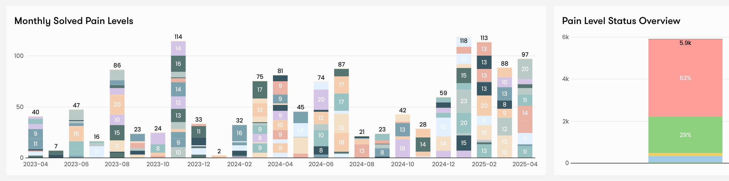 Tableau dashboard: a stacked bar chart of monthly solved pain levels from April 2023 to April 2025, each bar split by squad, with peaks of 114 in November 2023 and 118 in January 2025; beside it, the start of a pain level status overview