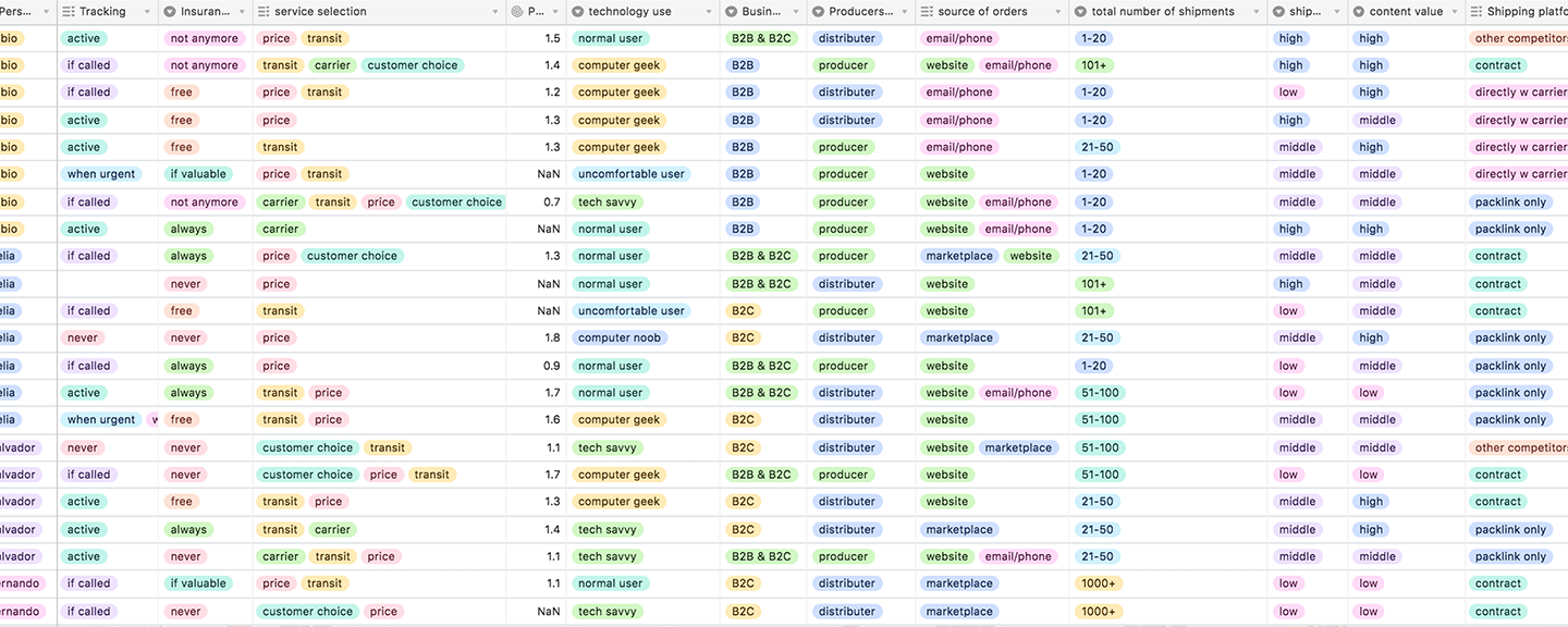 Users plotted across variables