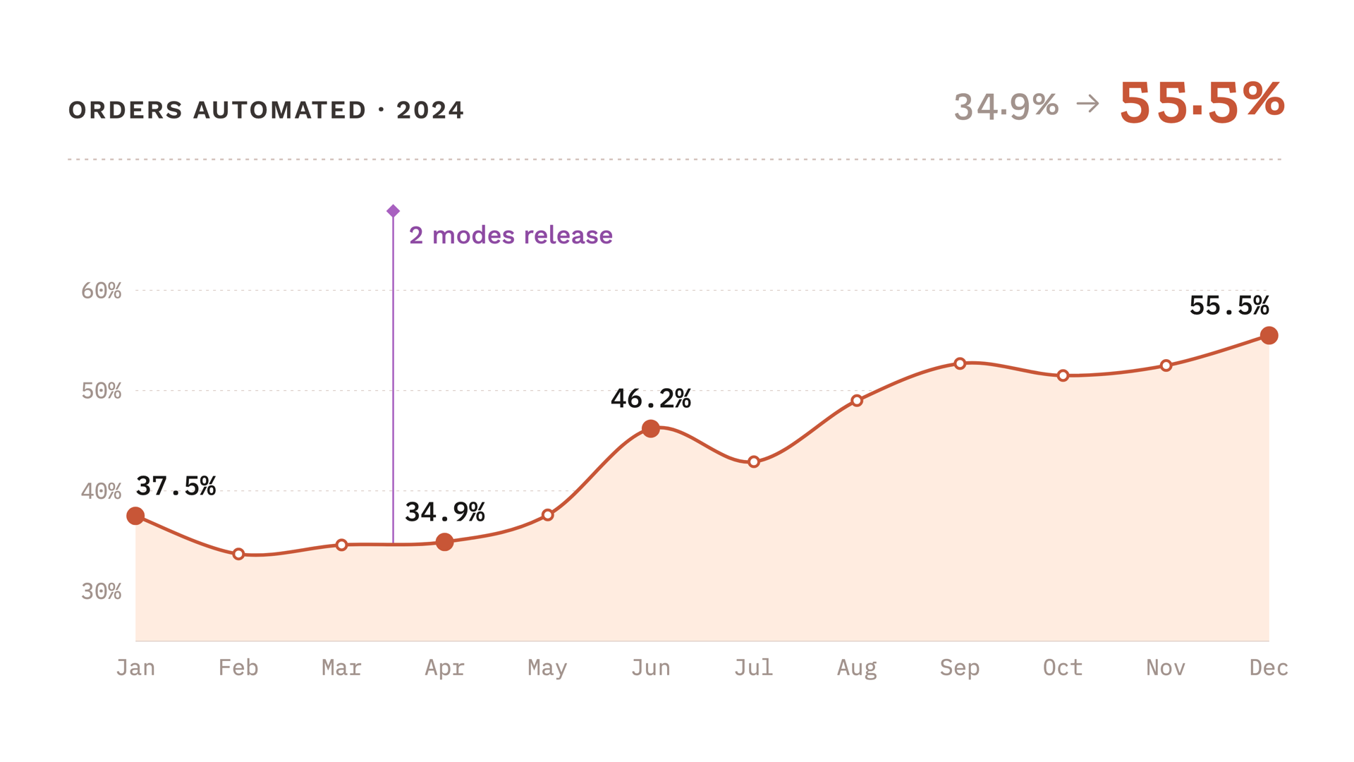 A line chart of orders automated through 2024, flat near 35% until a “2 modes release” marker, then climbing to 55.5%