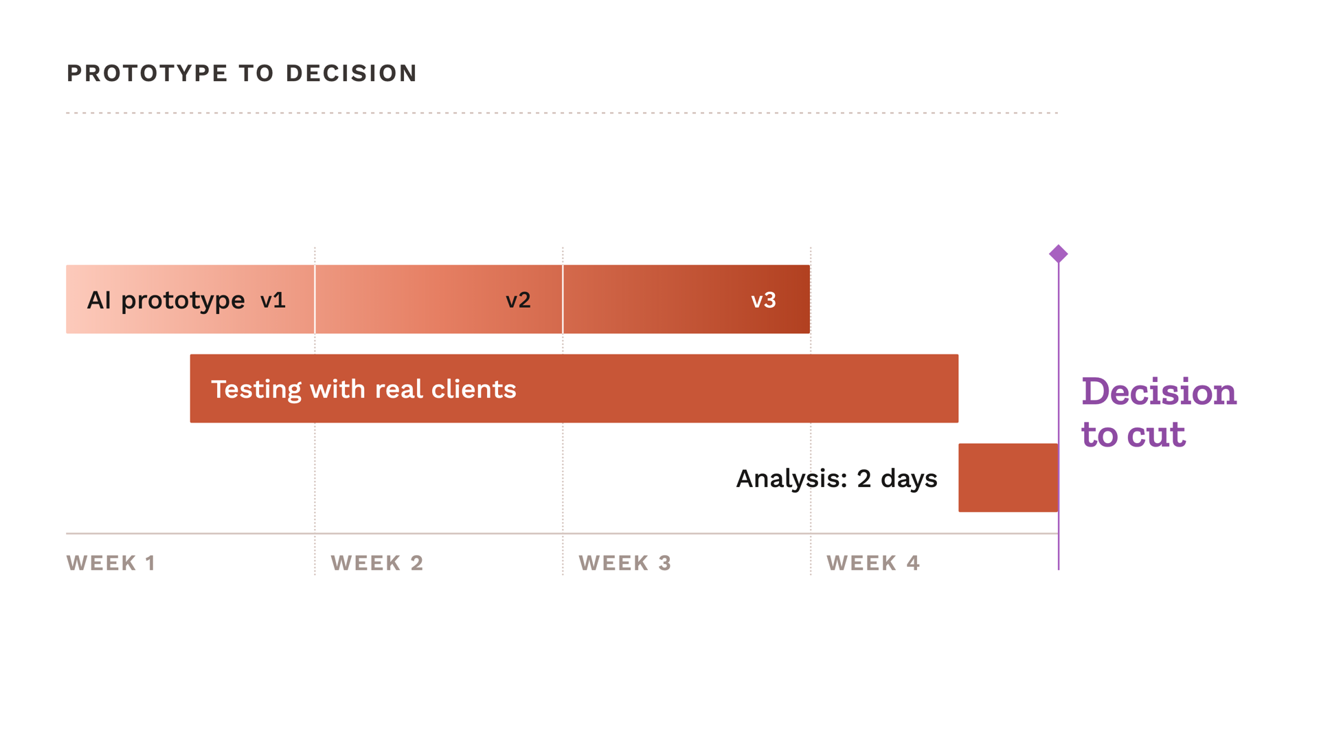 A four-week timeline: an AI prototype iterating through v1, v2 and v3 across weeks one to three, testing with real clients from mid week one, two days of analysis at the end of week four, then the decision to cut