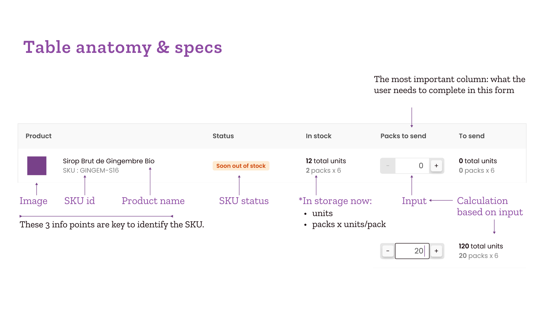 A replenishment table row annotated in purple, with call-outs naming the image, SKU id, product name, stock status, the quantity input and the total it calculates