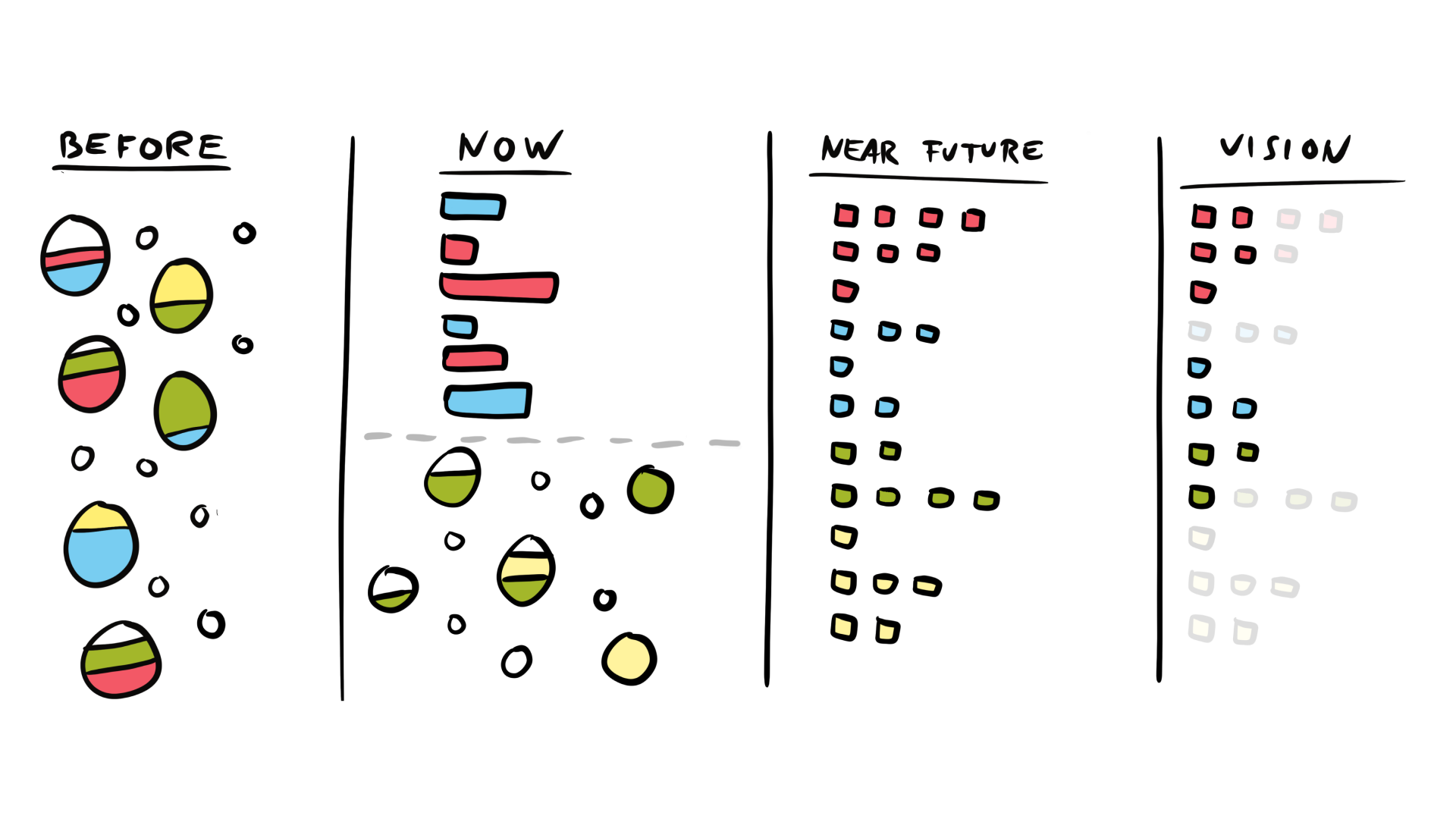 Four hand-drawn panels (before, now, near future, vision) showing scattered incidents resolving into an ordered list