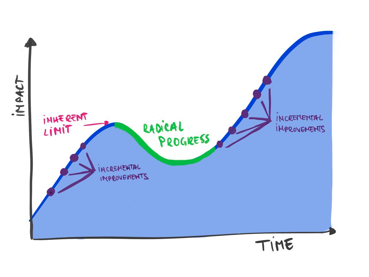 How to achieve radical progress in 5 steps