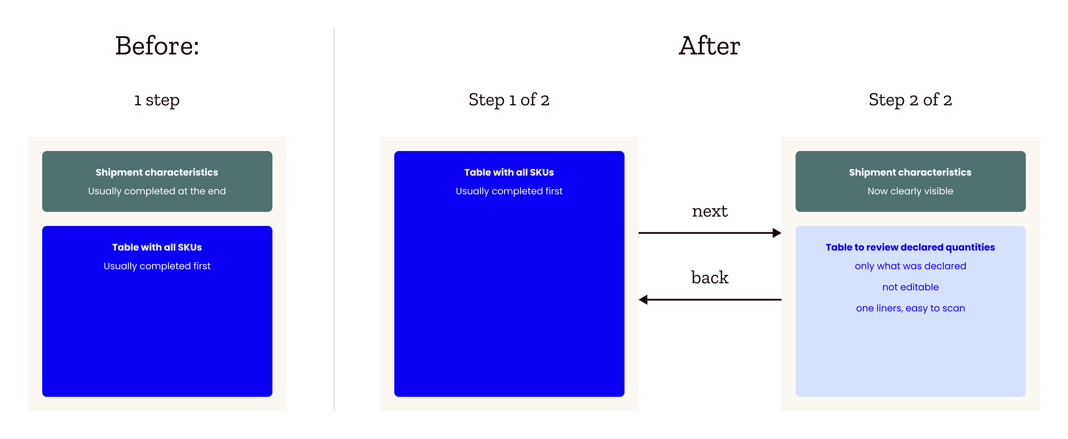 Replenishment Steps Before and After