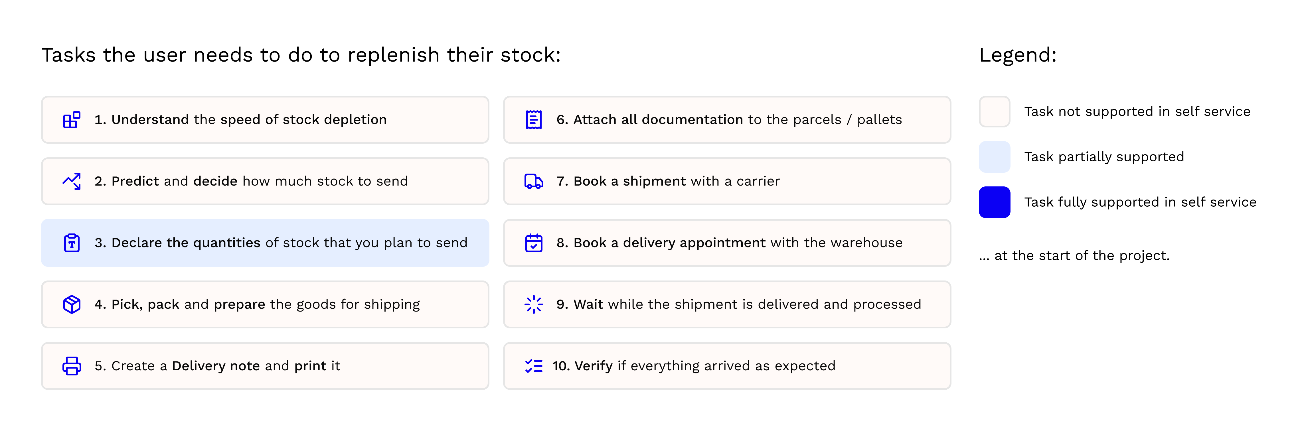 Replenishment tasks start