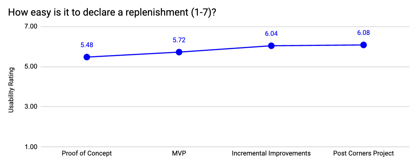 Usability scores