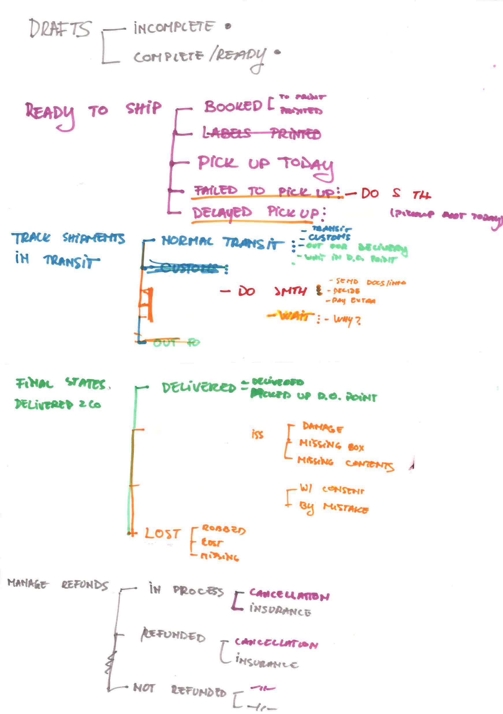 An early status iteration
