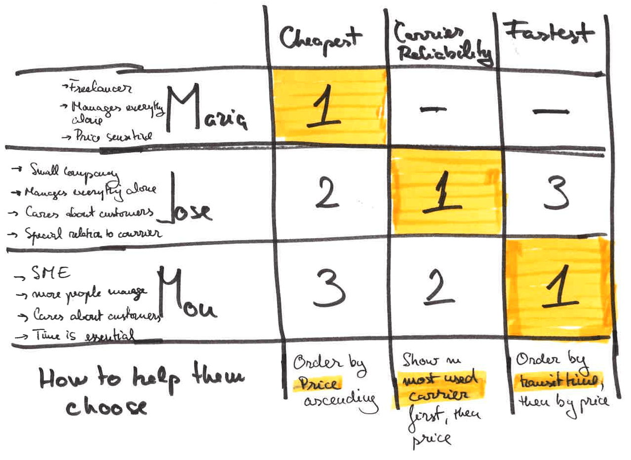 A matrix of users against selection criteria