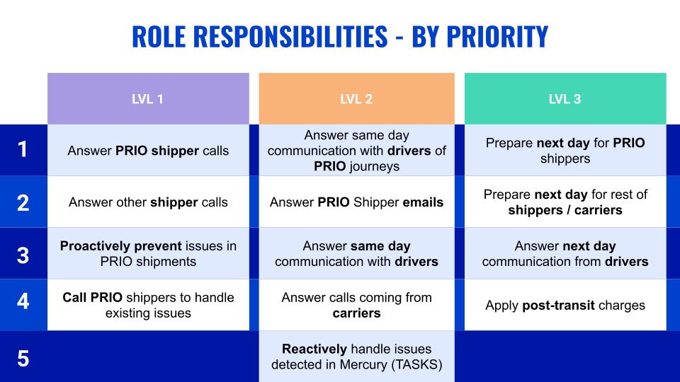 Simplified roles definitions