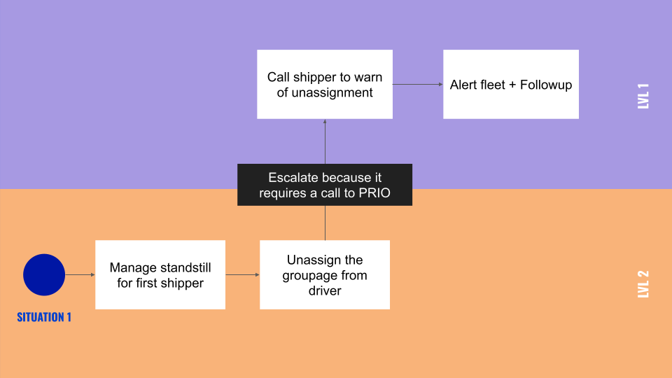 Example of flow that was stress-tested to understand how escalation would work