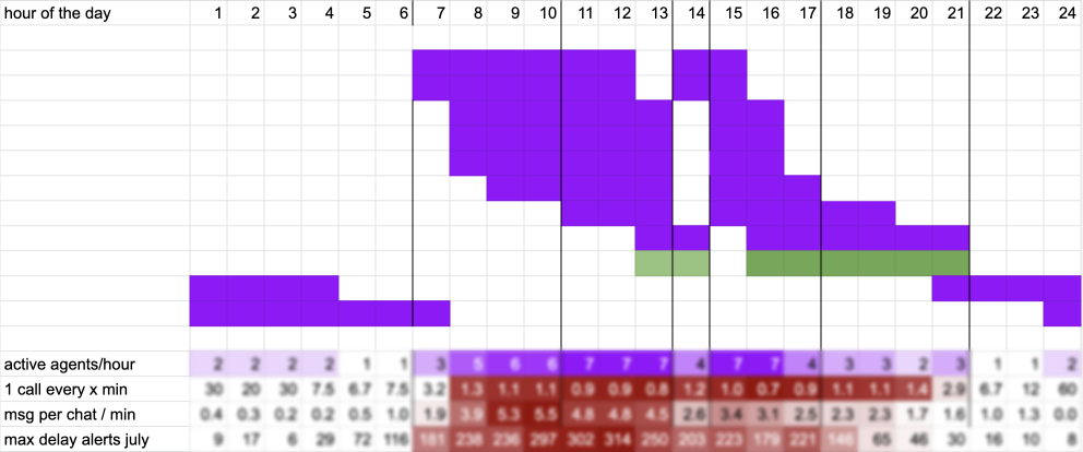 Visualising the agents' shifts and their workload during the day